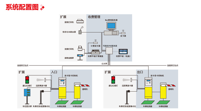 自動出卡信息化停車收費管理系統圖片
